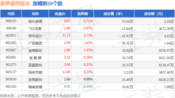 装修装饰板块2月13日跌0.06%，中天精装领跌，主力资金净流出5027.42万元